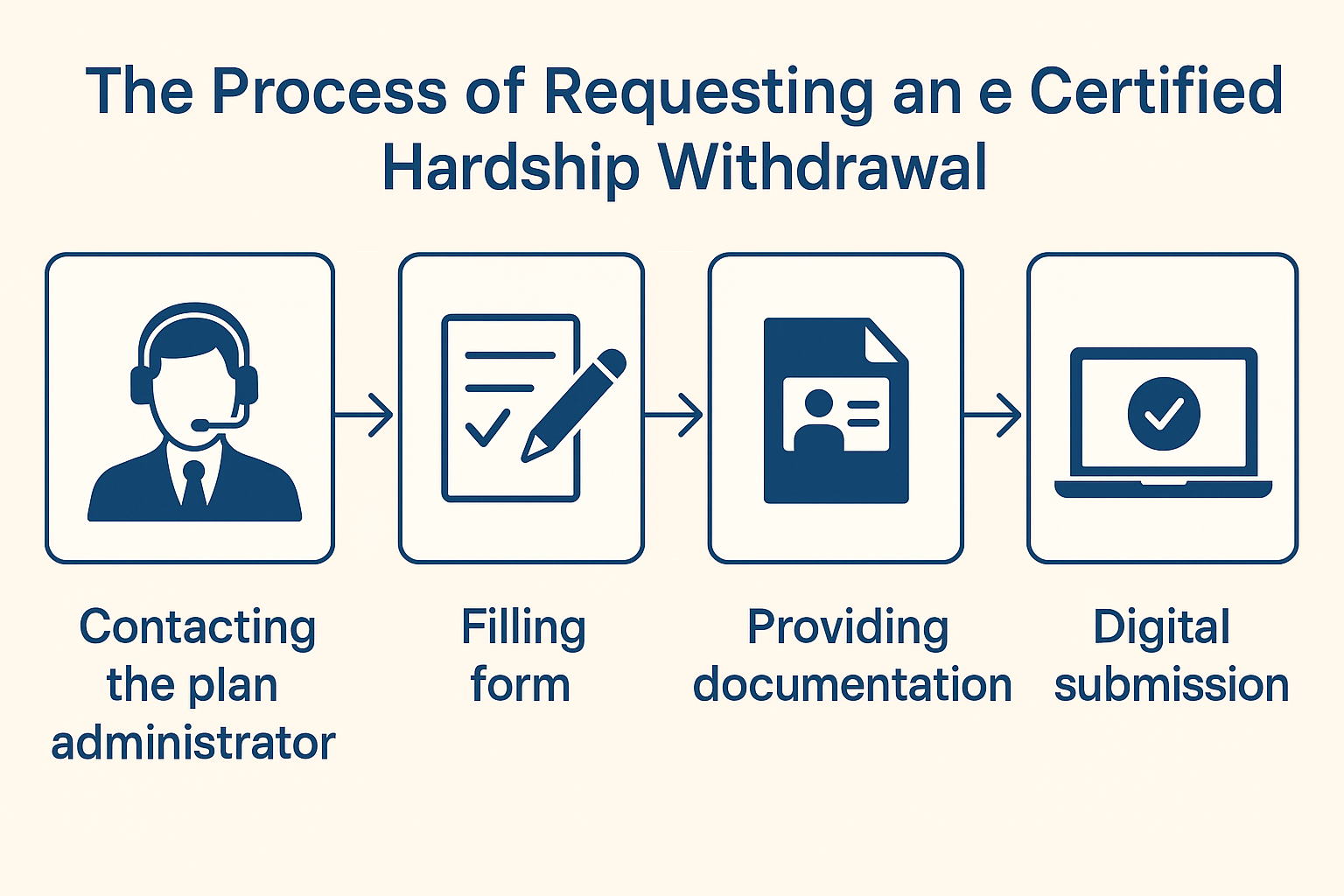 Step-by-step digital flowchart illustrating the e-certified-hardship-withdrawal process, including contacting the plan administrator, completing forms, providing documentation, and digital submission