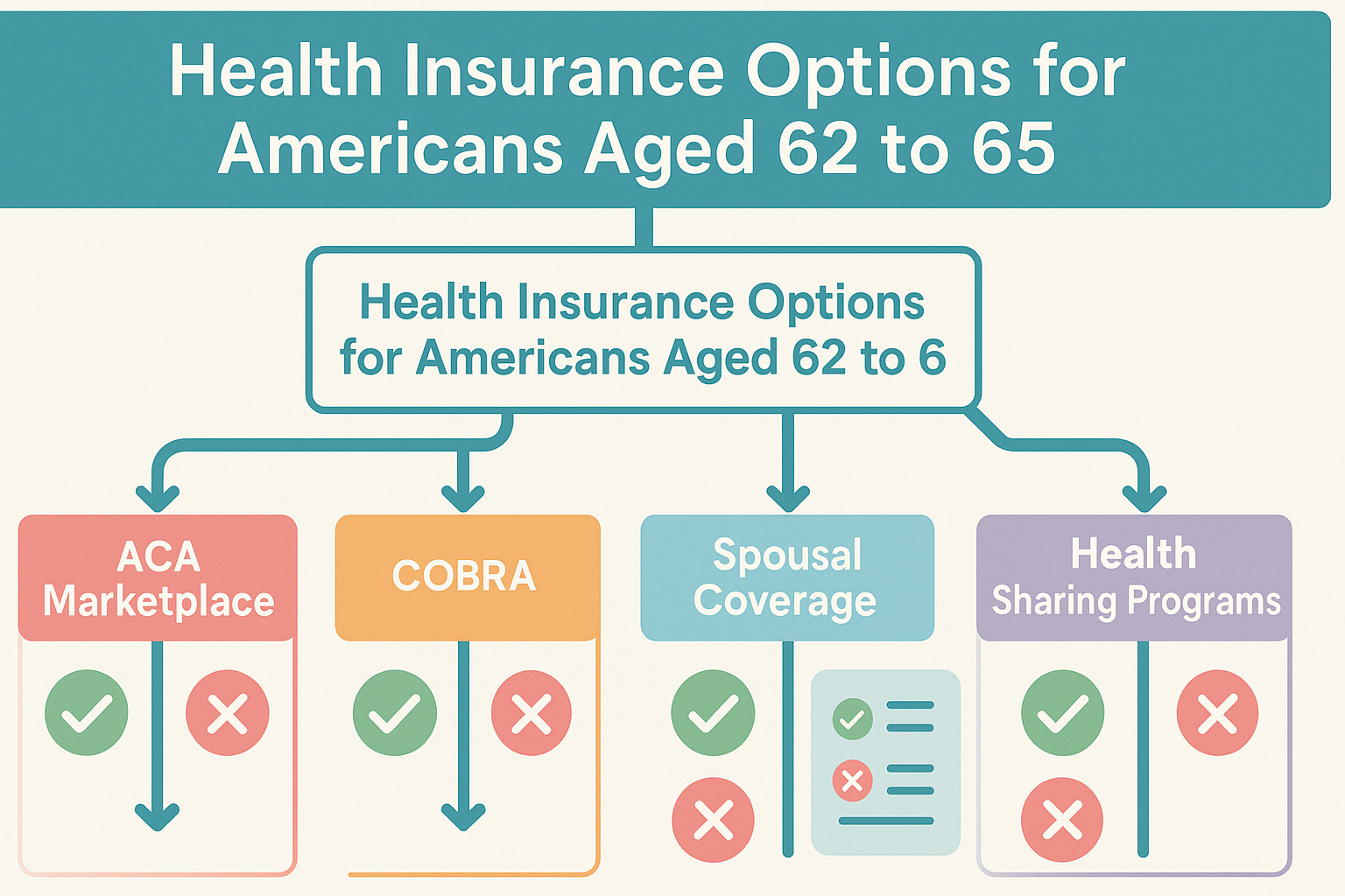 Flowchart infographic illustrating health insurance costs for Americans aged 62 to 65, featuring pathways for ACA Marketplace, COBRA, Private Insurance, Spousal Coverage, and Health Sharing Programs with pros and cons for each option